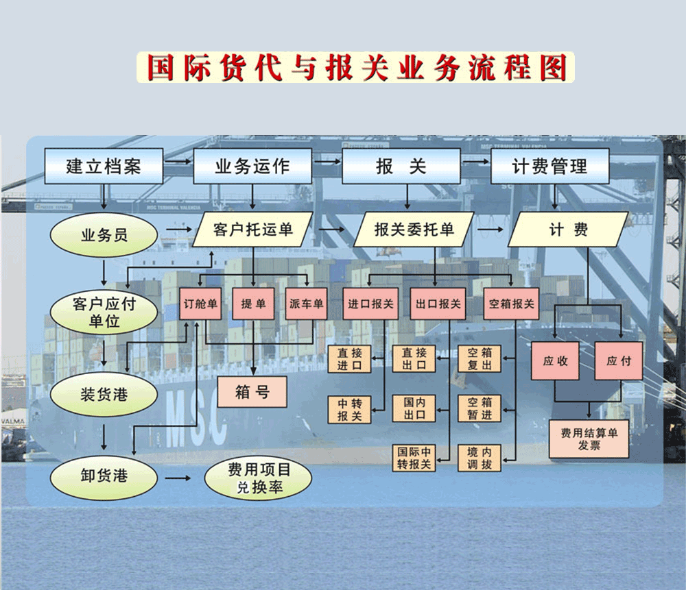 貿易服務,具體業務和流程如下